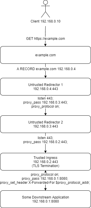 nginx proxy protocol