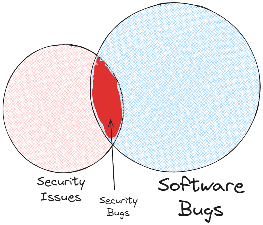Security Bugs Venn Diagram