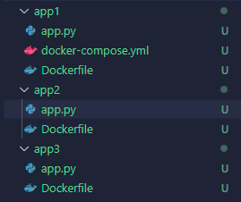 A simple directory structure showing 3 apps, labeled app1, app2, and app3. Inside each directory is an app.py and a Dockerfile. Inside app1 is a docker-compose.yml file